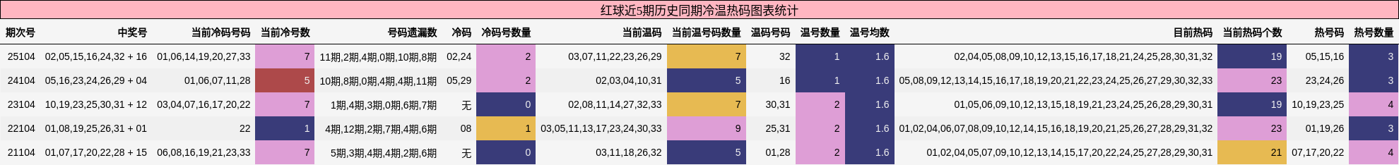 冷温热码分析
