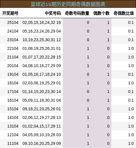 蓝球近15期历史同期奇偶数据图表