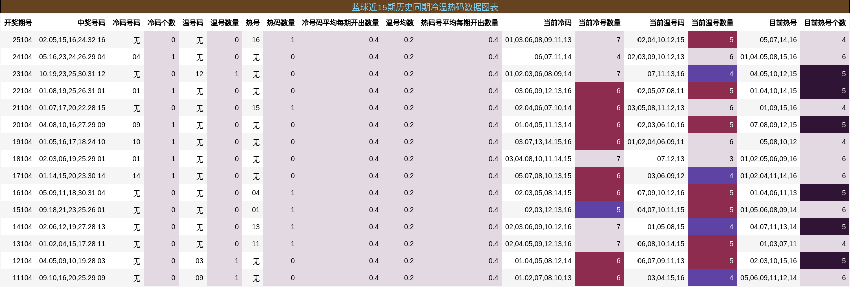 蓝球近15期历史同期冷温热码数据图表