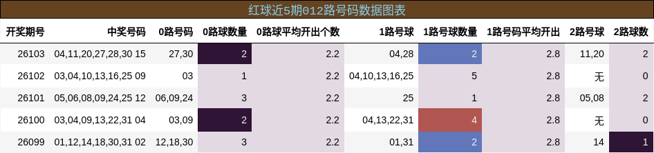 红球近5期012路号码数据图表