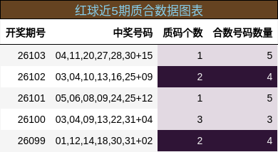红球近5期质合数据图表