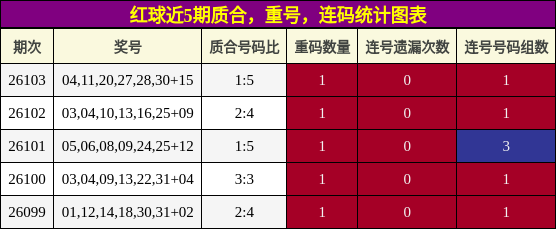 质合分析，重号分析，连码分析