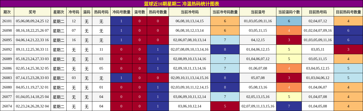 冷温热码分析