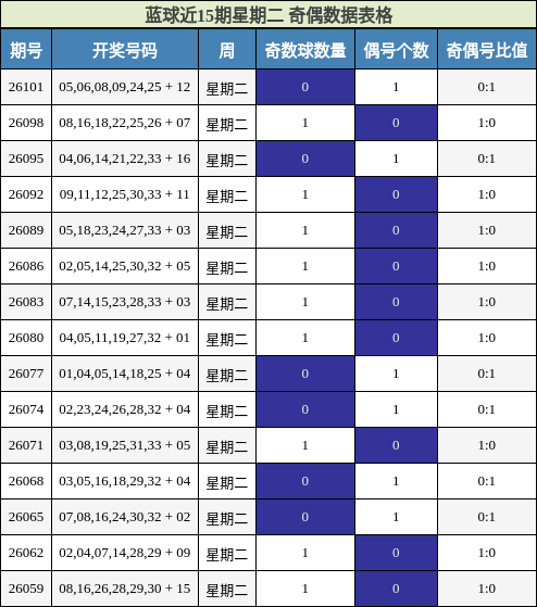 奇偶分析