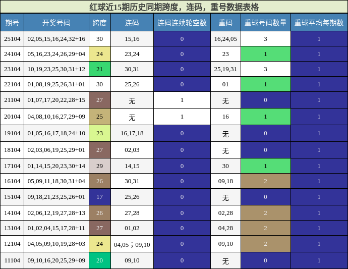 跨度分析，连码分析，重号分析