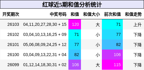 和值分析