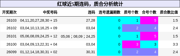 连码分析，质合分析