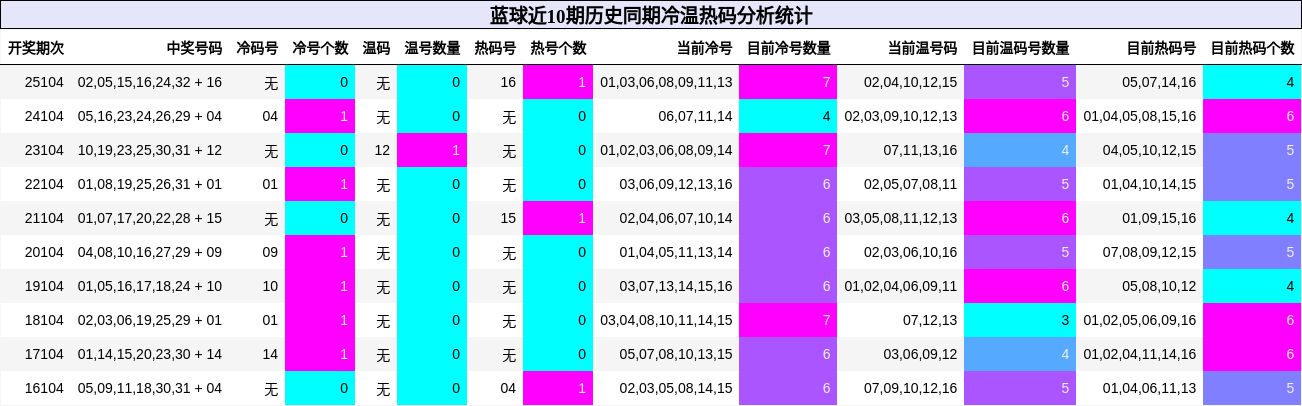 冷温热码分析