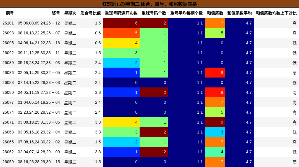 红球近15期星期二 质合，重号，和尾数据表格