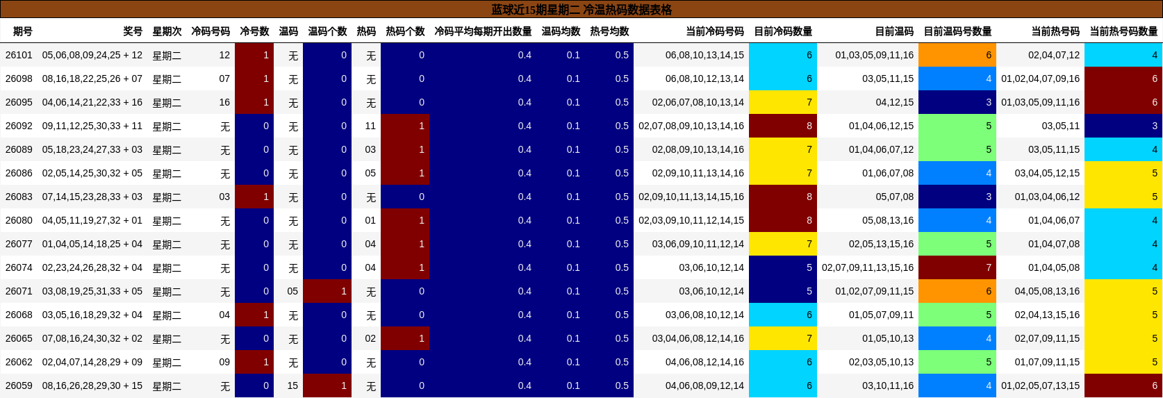 蓝球近15期星期二 冷温热码数据表格