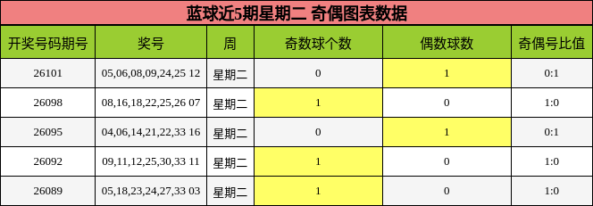 奇偶分析