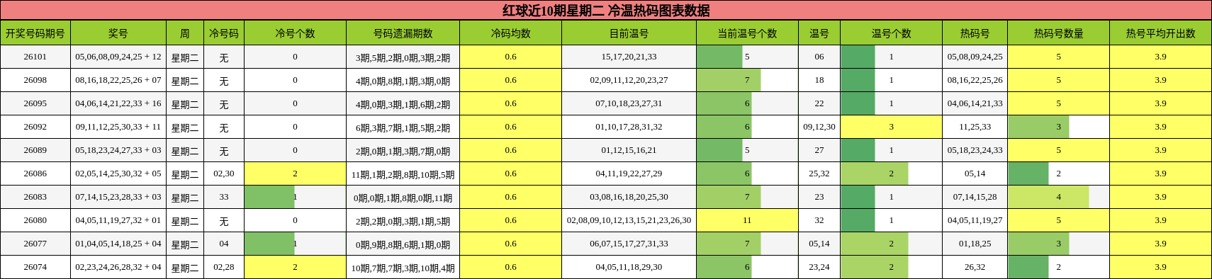 冷温热码分析