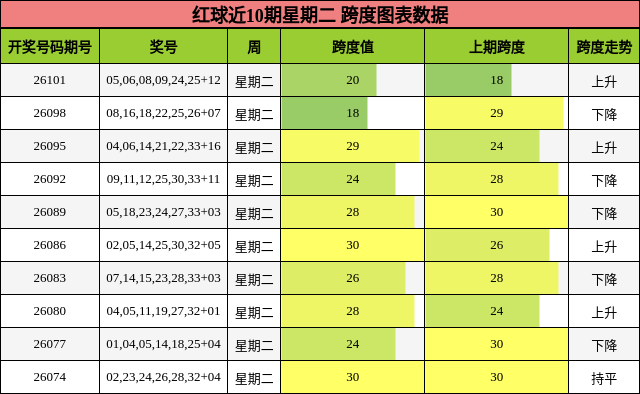 跨度分析