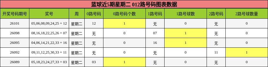 012路号码分析