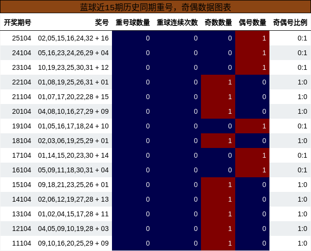 重号分析,奇偶分析
