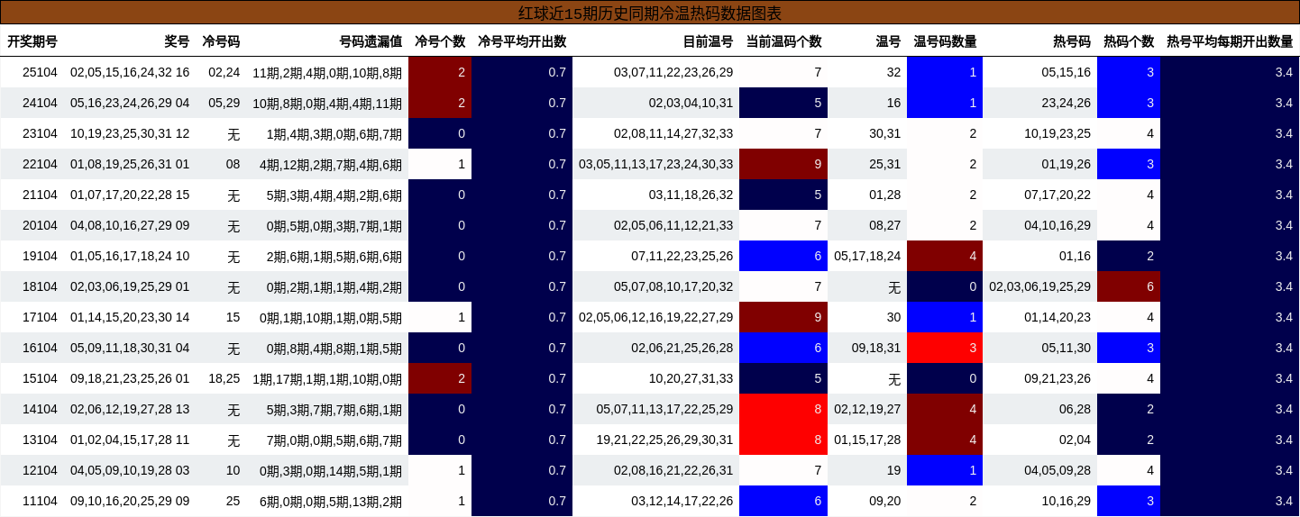 冷温热码分析