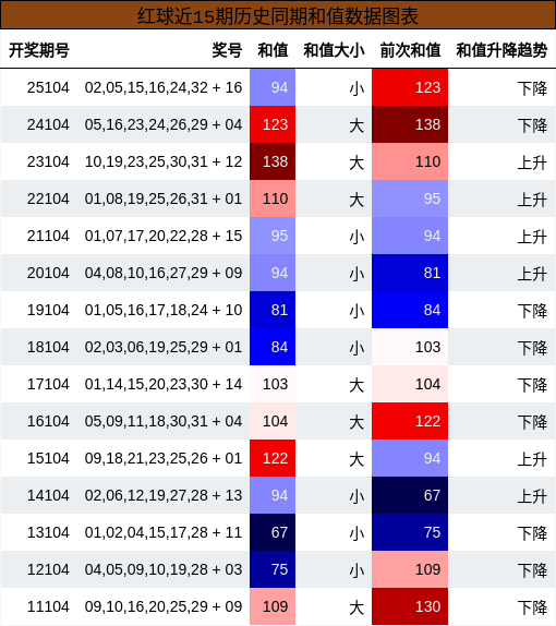 和值分析