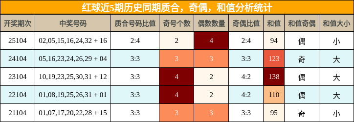 质合分析，奇偶分析，和值分析