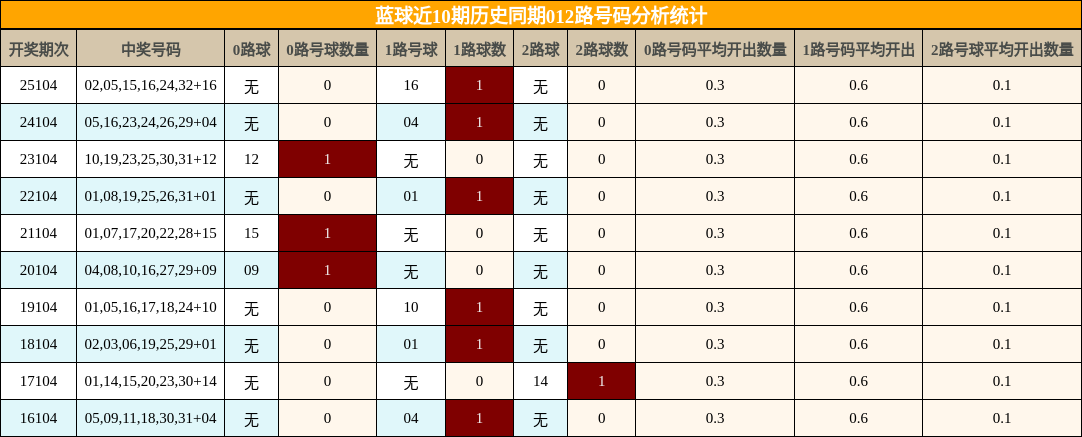 012路号码分析
