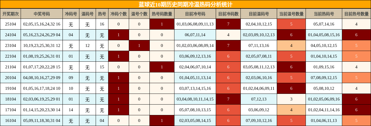 冷温热码分析