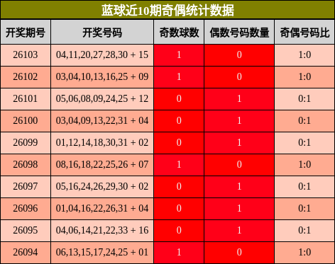 奇偶分析
