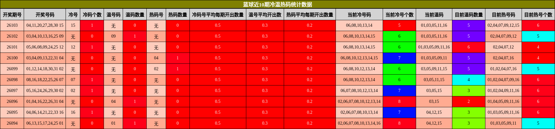 冷温热码分析