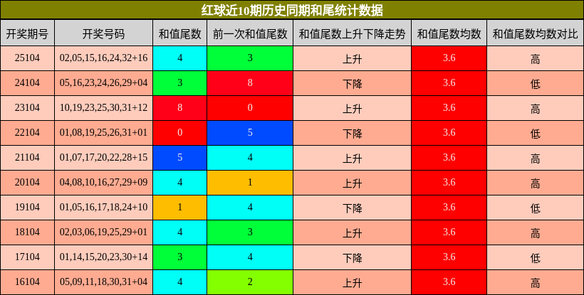 和尾分析