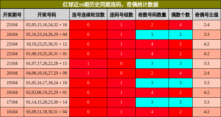 连码分析,奇偶分析