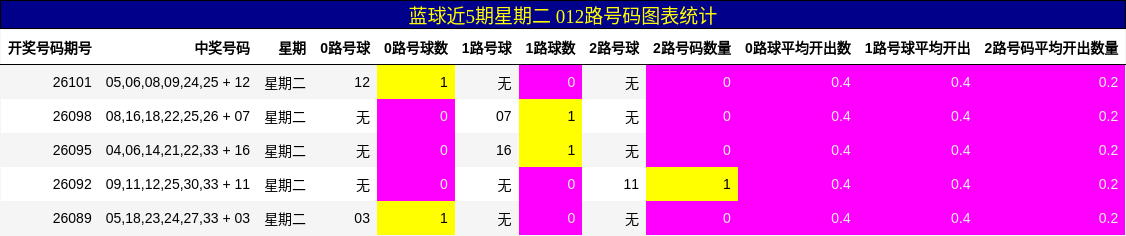 012路号码分析