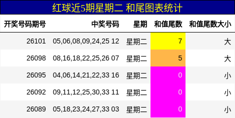 和尾分析