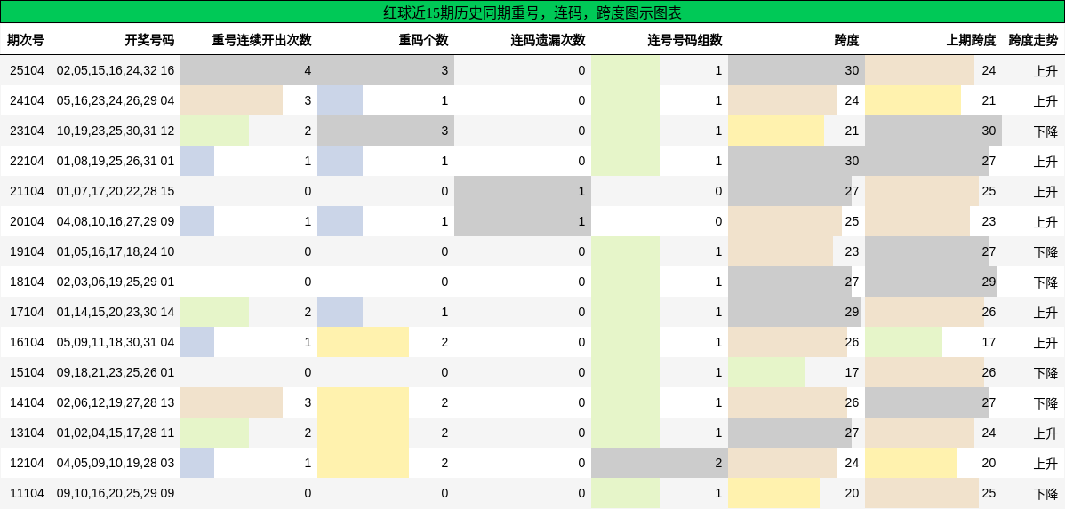 重号分析，连码分析，跨度分析