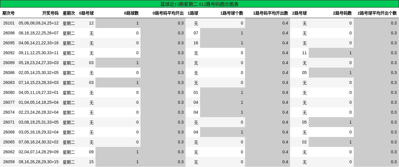 012路号码分析