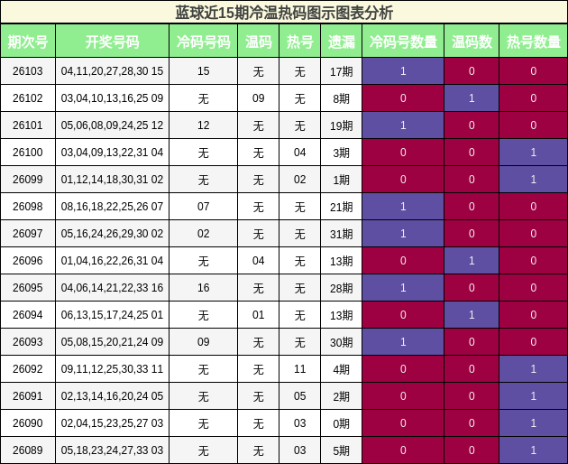 蓝球近15期冷温热码图示图表分析
