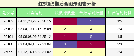 红球近5期质合图示图表分析