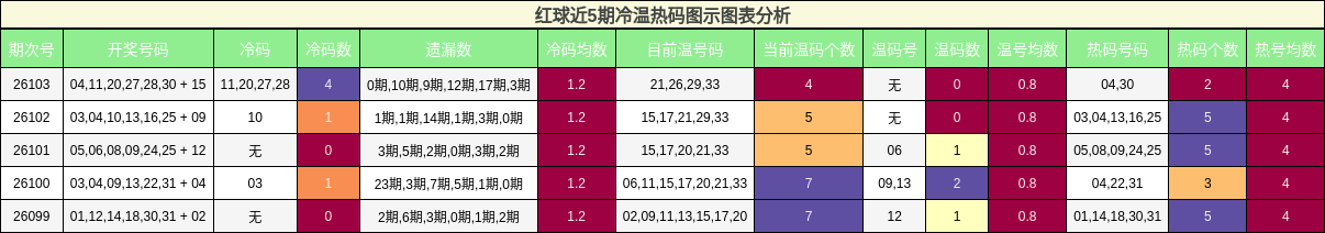 红球近5期冷温热码图示图表分析
