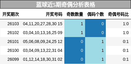 蓝球近5期奇偶分析表格