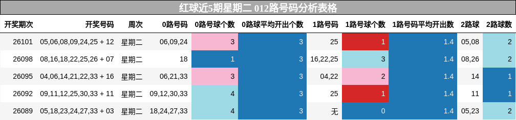 红球近5期星期二 012路号码分析表格