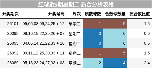 红球近5期星期二 质合分析表格