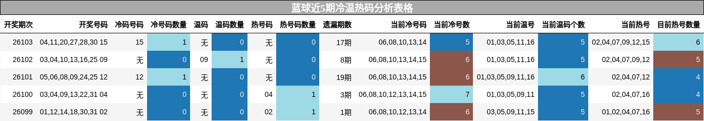 蓝球近5期冷温热码分析表格