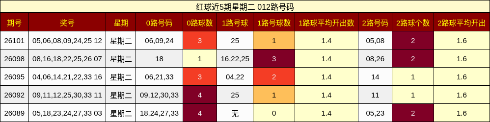 红球近5期星期二 012路号码
