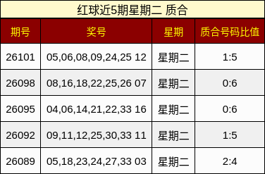 红球近5期星期二 质合