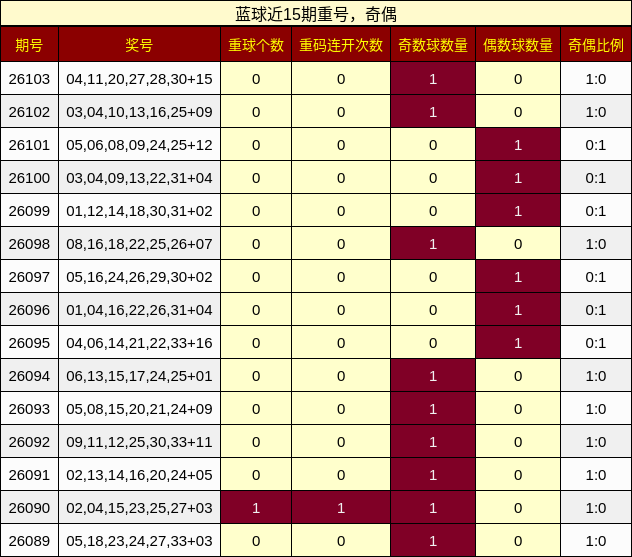 蓝球近15期重号，奇偶