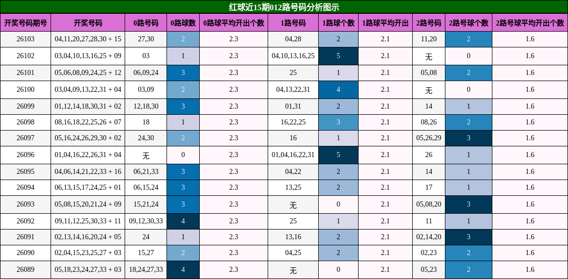 红球近15期012路号码分析图示