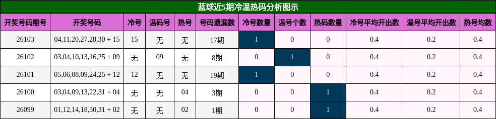 蓝球近5期冷温热码分析图示