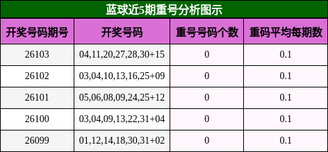 蓝球近5期重号分析图示