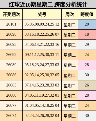 红球近10期星期二 跨度分析统计