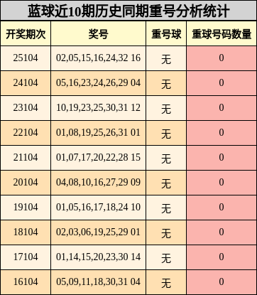 蓝球近10期历史同期重号分析统计