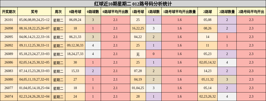 红球近10期星期二 012路号码分析统计