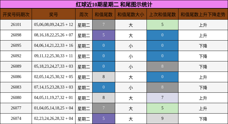 红球近10期星期二 和尾图示统计
