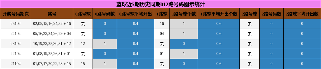 蓝球近5期历史同期012路号码图示统计